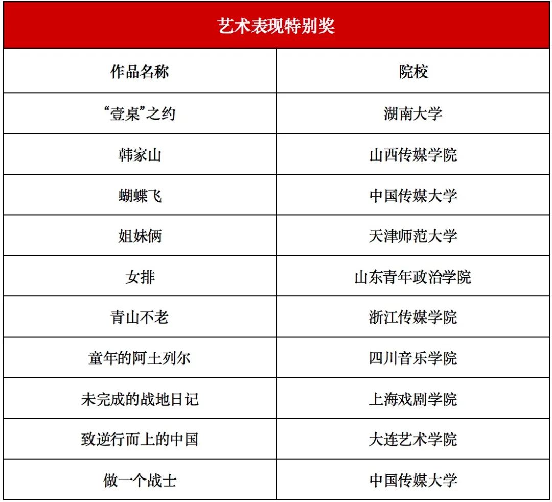 获奖名单|第22届齐越朗诵艺术节暨全国大学生朗诵大会