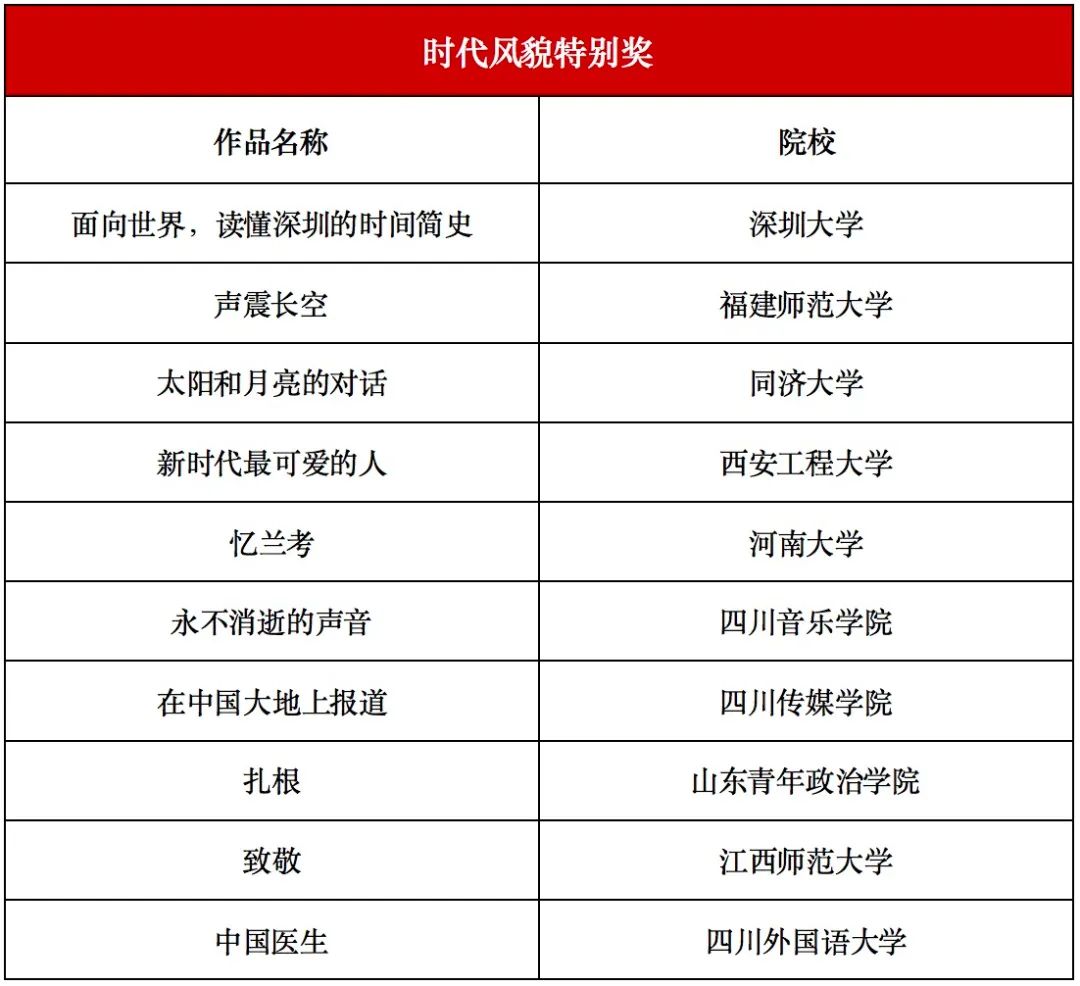 获奖名单|第22届齐越朗诵艺术节暨全国大学生朗诵大会